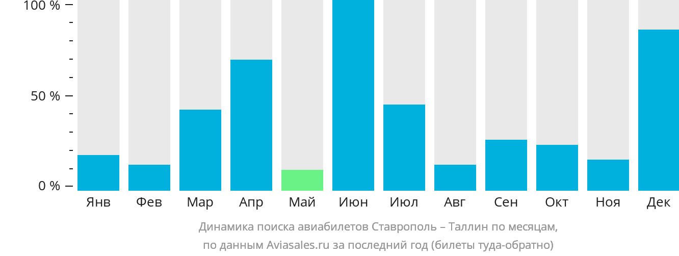 Динамика поиска авиабилетов из Ставрополя в Таллин по месяцам