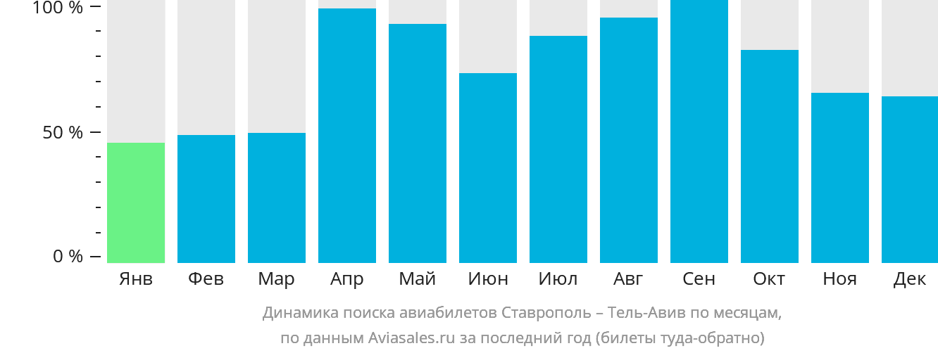 Динамика поиска авиабилетов из Ставрополя в Тель-Авив по месяцам