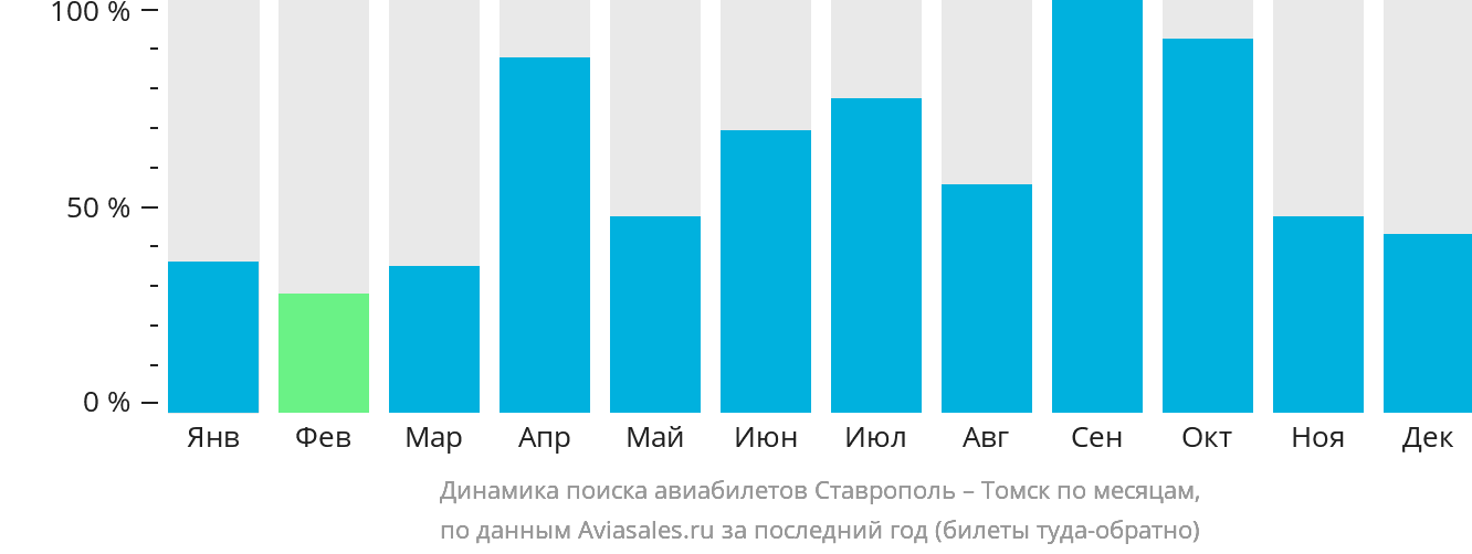 Динамика поиска авиабилетов из Ставрополя в Томск по месяцам