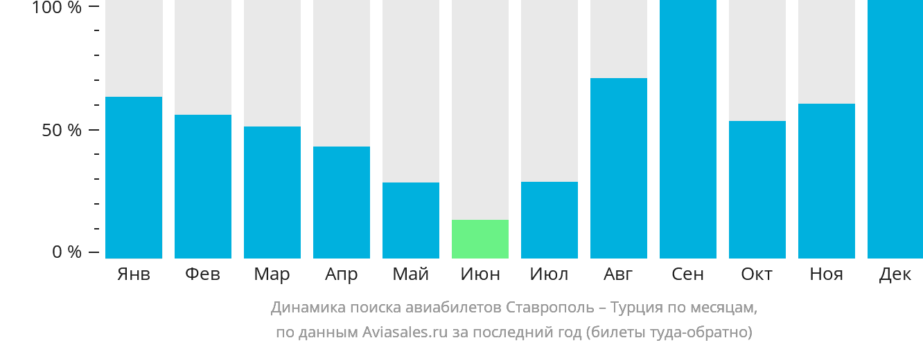 Динамика поиска авиабилетов из Ставрополя в Турцию по месяцам
