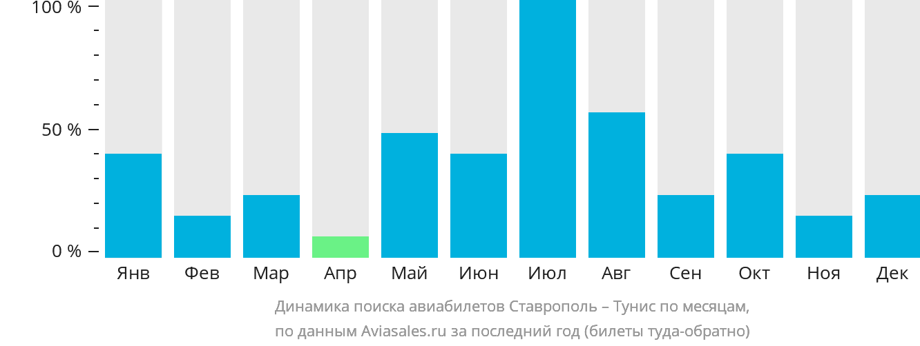 Динамика поиска авиабилетов из Ставрополя в Тунис по месяцам