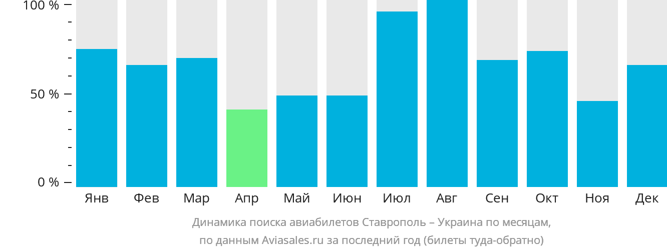 Динамика поиска авиабилетов из Ставрополя в Украину по месяцам