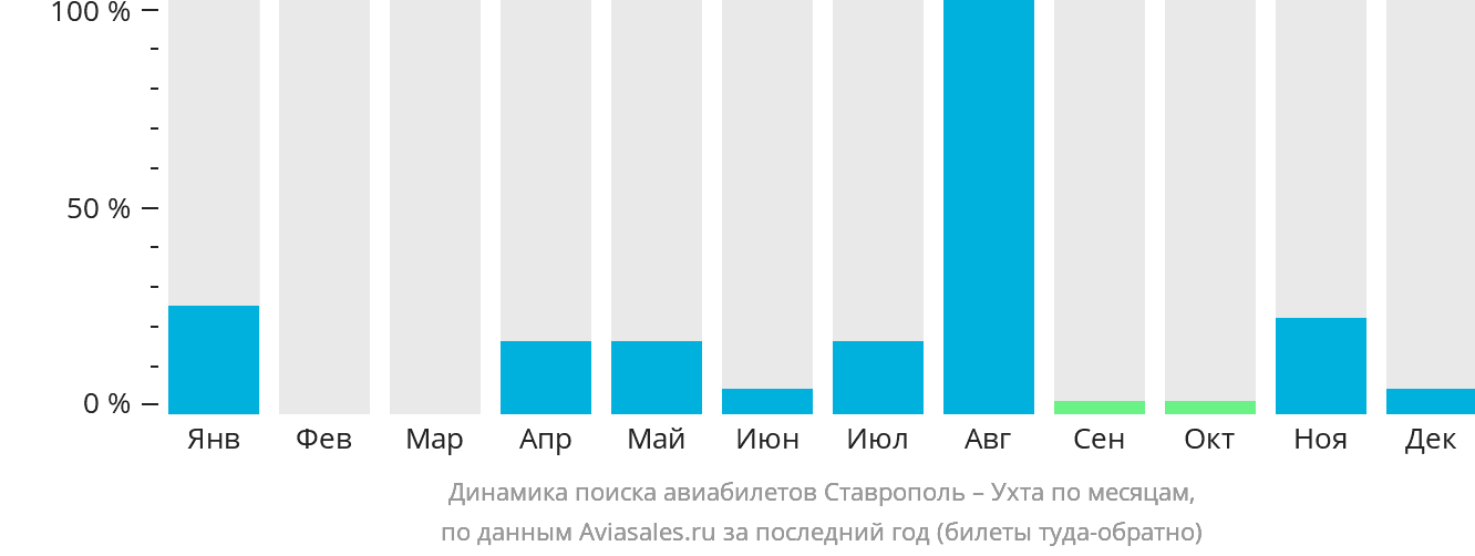 Динамика поиска авиабилетов из Ставрополя в Ухту по месяцам