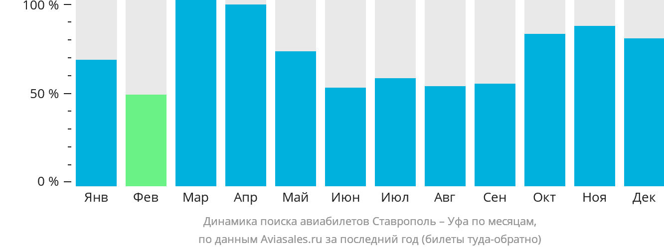 Динамика поиска авиабилетов из Ставрополя в Уфу по месяцам