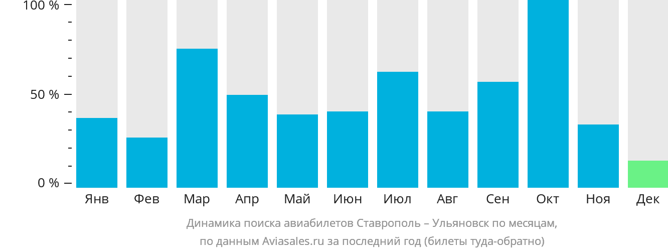Динамика поиска авиабилетов из Ставрополя в Ульяновск по месяцам