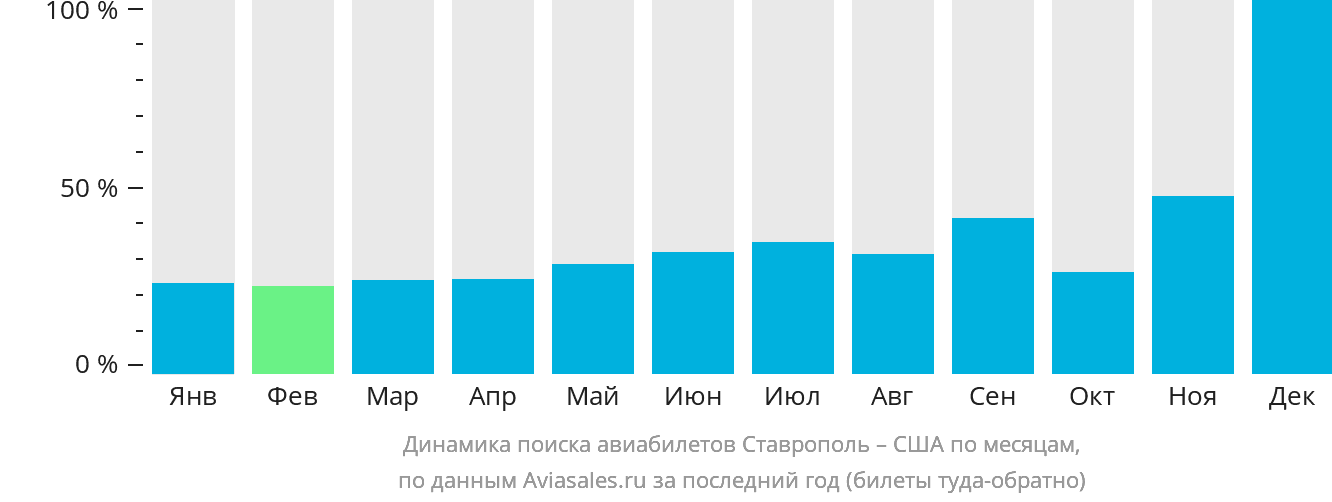 Динамика поиска авиабилетов из Ставрополя в США по месяцам
