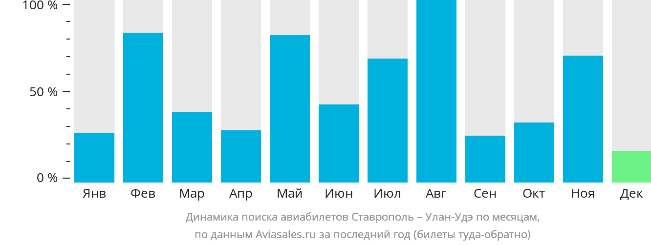 Динамика поиска авиабилетов из Ставрополя в Улан-Удэ по месяцам