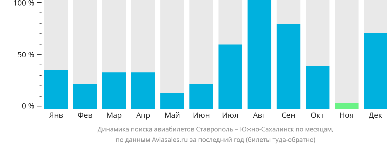 Динамика поиска авиабилетов из Ставрополя в Южно-Сахалинск по месяцам