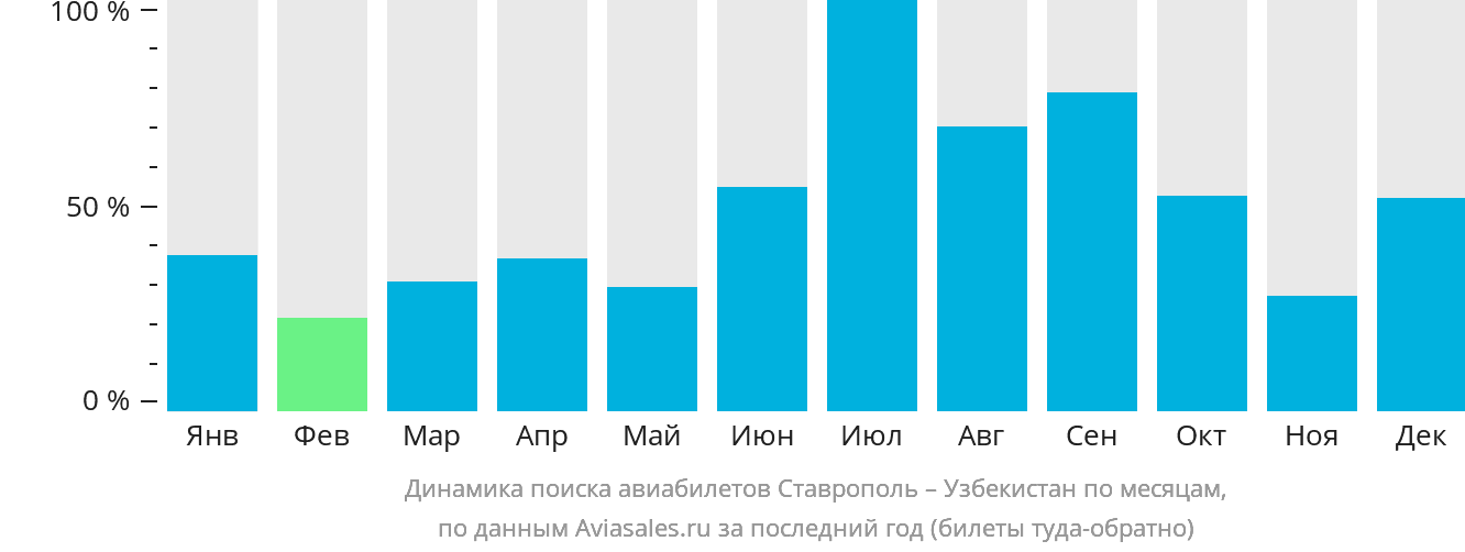 Динамика поиска авиабилетов из Ставрополя в Узбекистан по месяцам