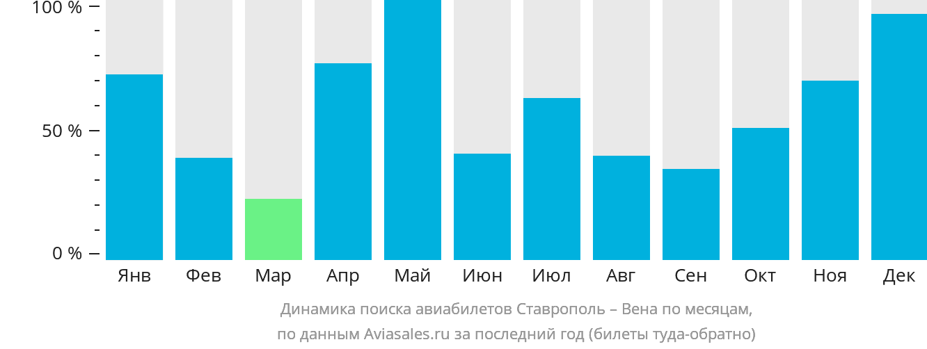 Динамика поиска авиабилетов из Ставрополя в Вену по месяцам