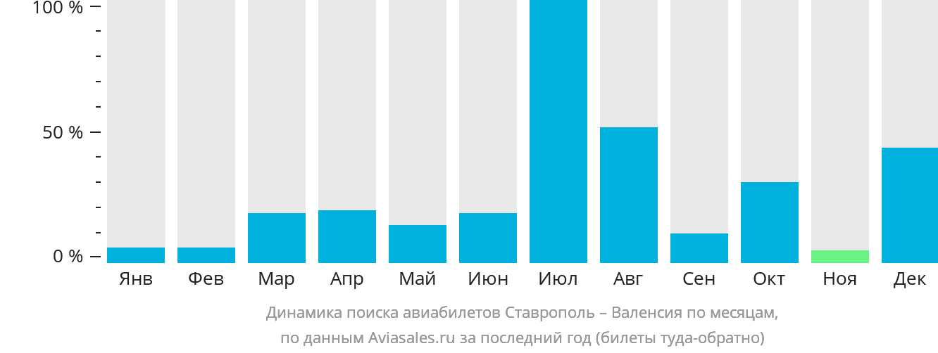 Динамика поиска авиабилетов из Ставрополя в Валенсию по месяцам