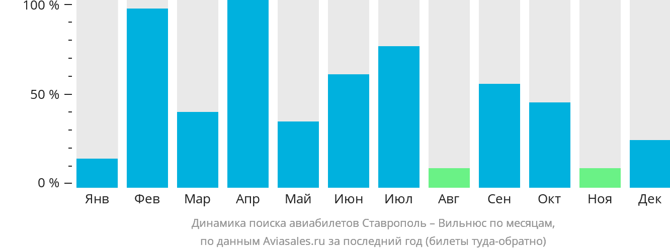 Динамика поиска авиабилетов из Ставрополя в Вильнюс по месяцам