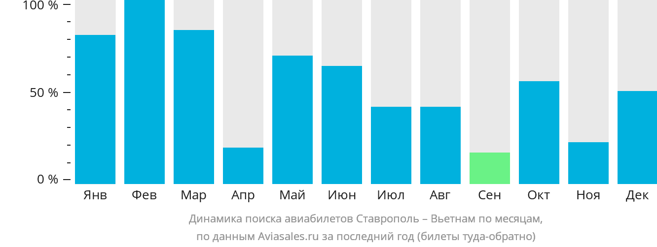 Динамика поиска авиабилетов из Ставрополя в Вьетнам по месяцам