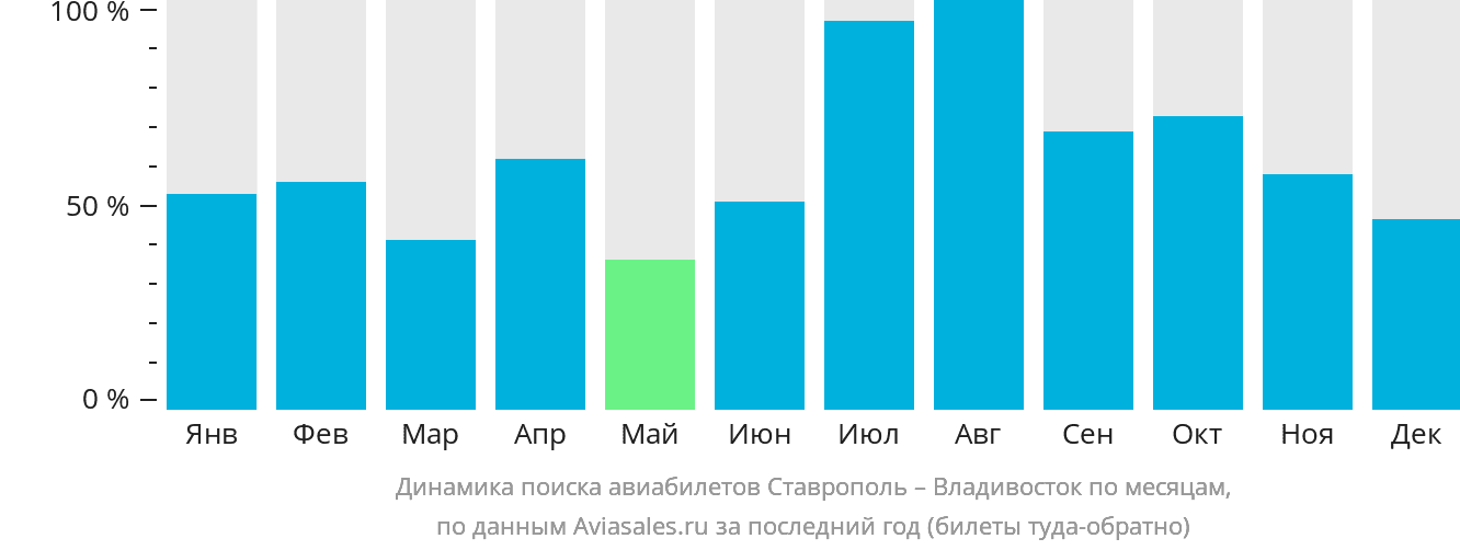 Динамика поиска авиабилетов из Ставрополя во Владивосток по месяцам