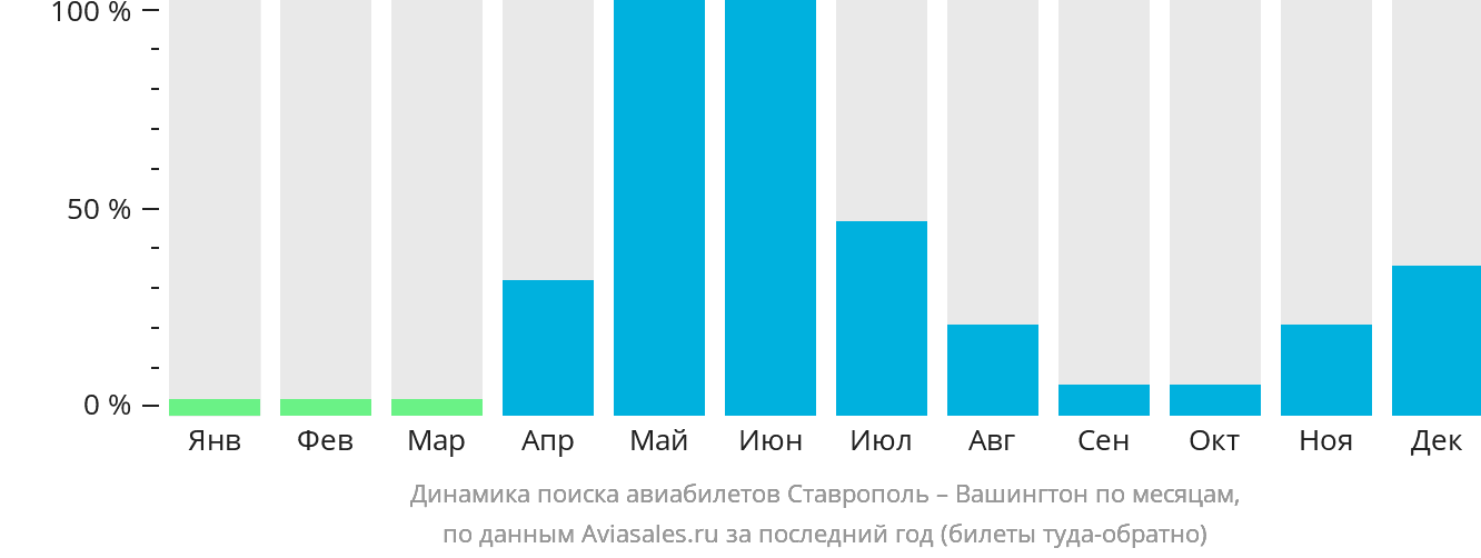 Динамика поиска авиабилетов из Ставрополя в Вашингтон по месяцам