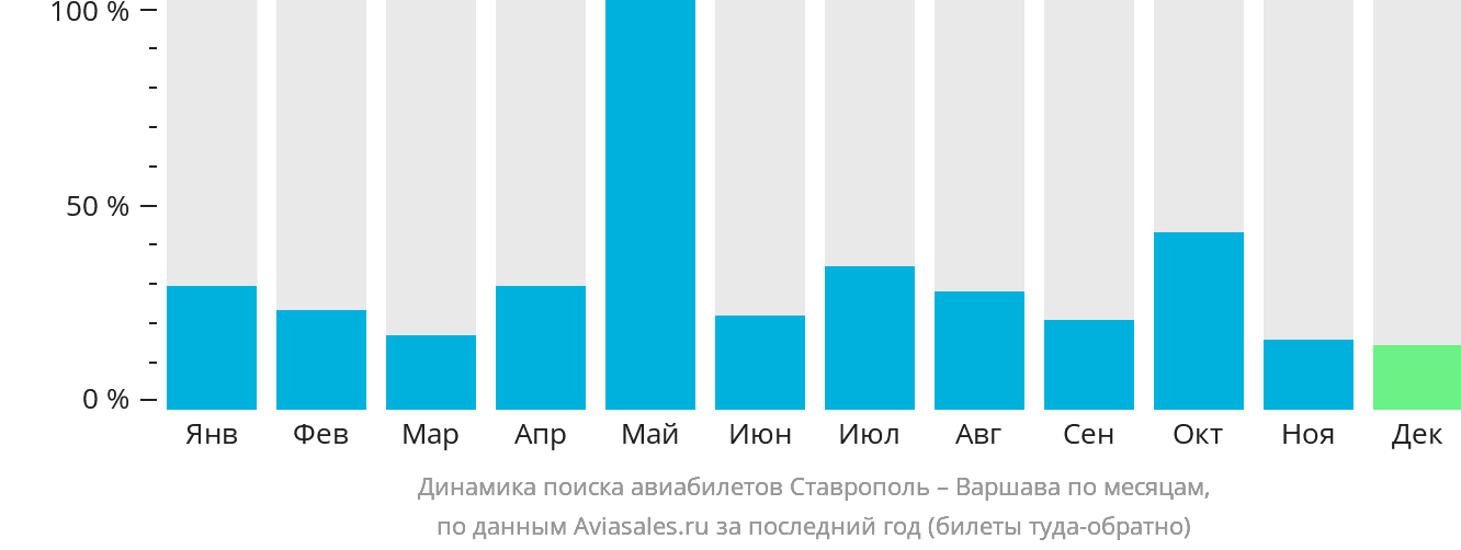 Динамика поиска авиабилетов из Ставрополя в Варшаву по месяцам