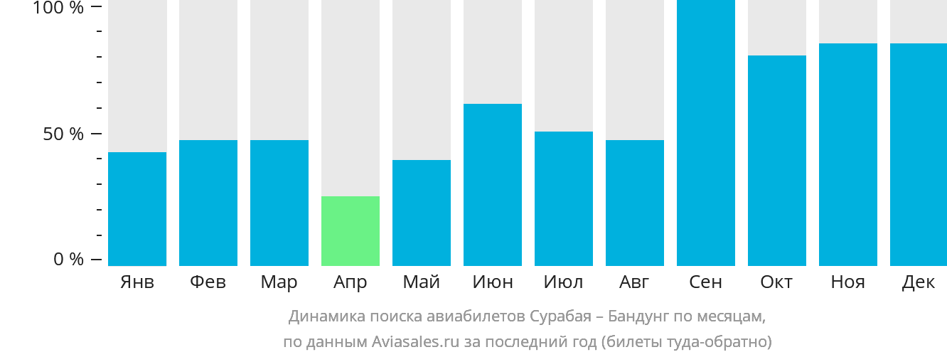 Динамика поиска авиабилетов из Сурабаи в Бандунг по месяцам