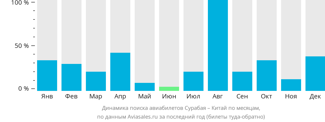 Динамика поиска авиабилетов из Сурабаи в Китай по месяцам
