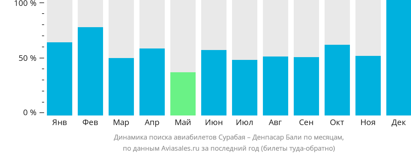 Динамика поиска авиабилетов из Сурабаи в Денпасар (Бали) по месяцам