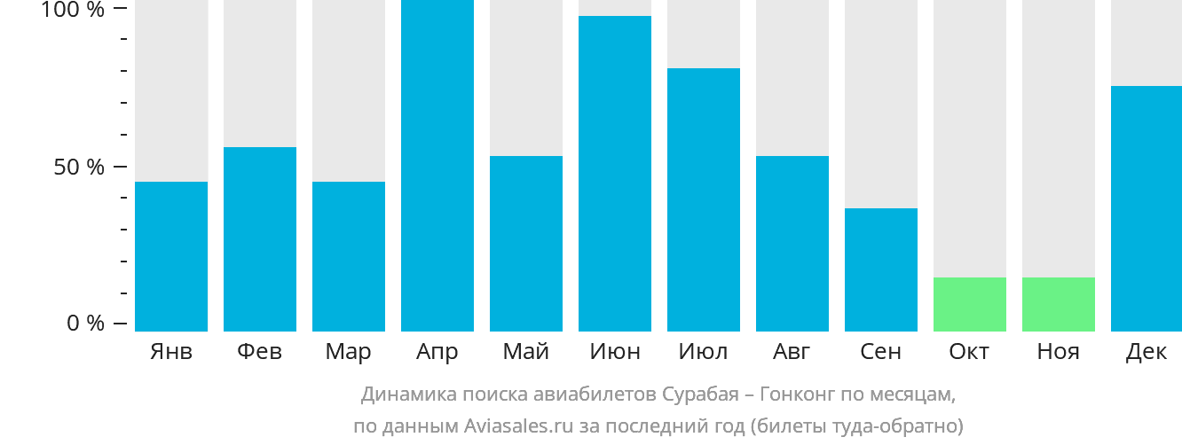 Динамика поиска авиабилетов из Сурабаи в Гонконг по месяцам
