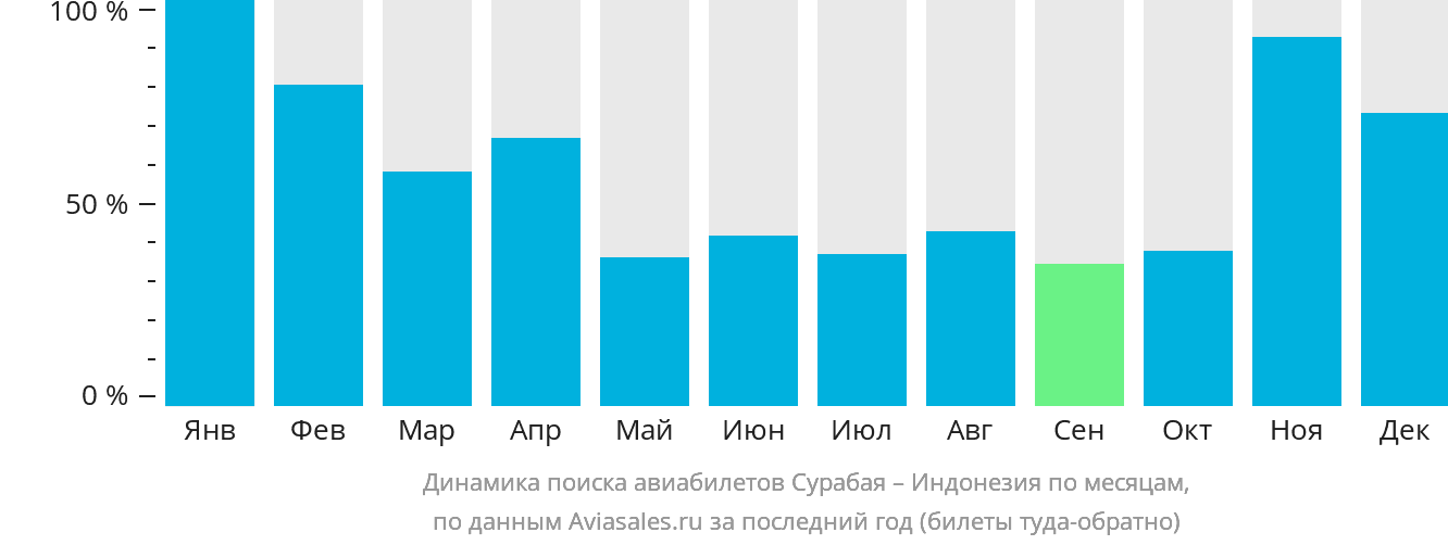 Динамика поиска авиабилетов из Сурабаи в Индонезию по месяцам