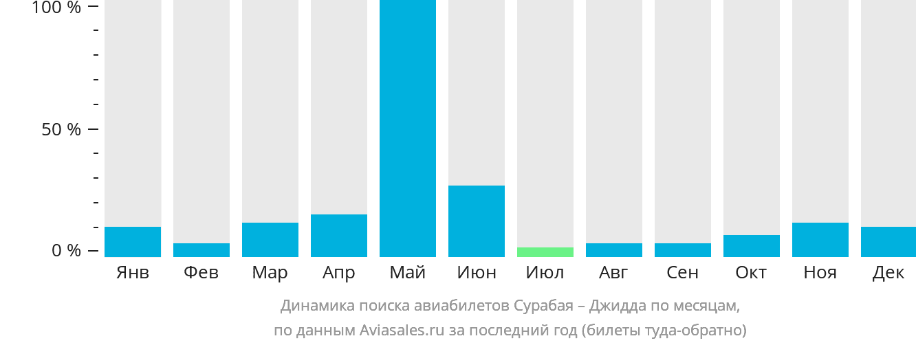 Динамика поиска авиабилетов из Сурабаи в Джидду по месяцам