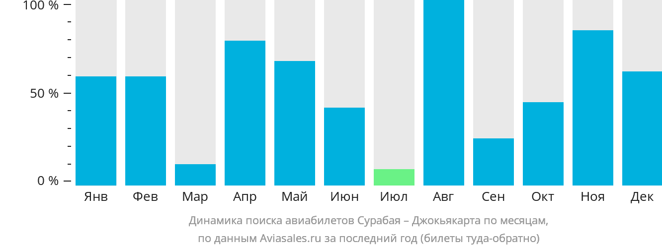 Динамика поиска авиабилетов из Сурабаи в Джокьякарту по месяцам