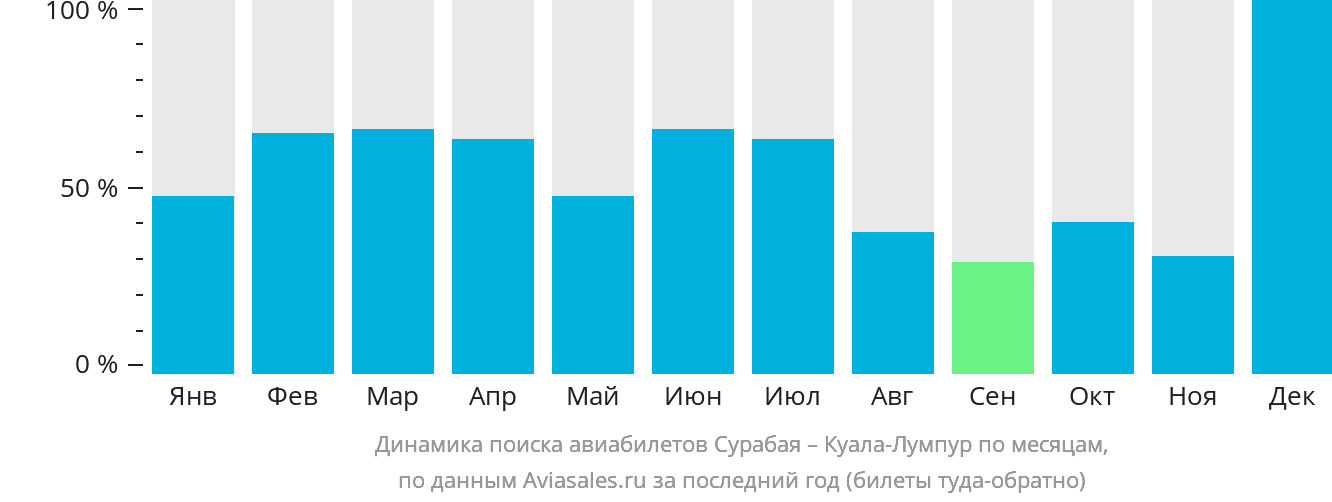 Динамика поиска авиабилетов из Сурабаи в Куала-Лумпур по месяцам