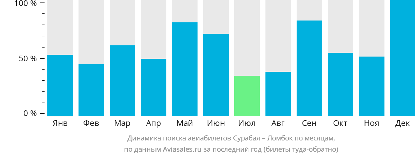 Динамика поиска авиабилетов из Сурабаи в Праю (Ломбок) по месяцам