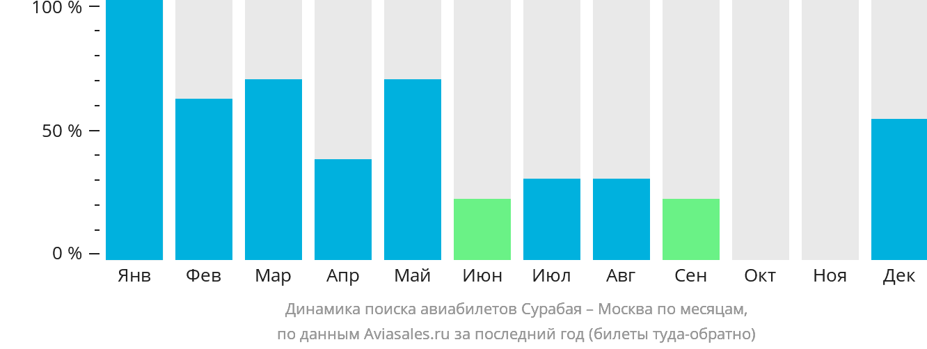 Динамика поиска авиабилетов из Сурабаи в Москву по месяцам