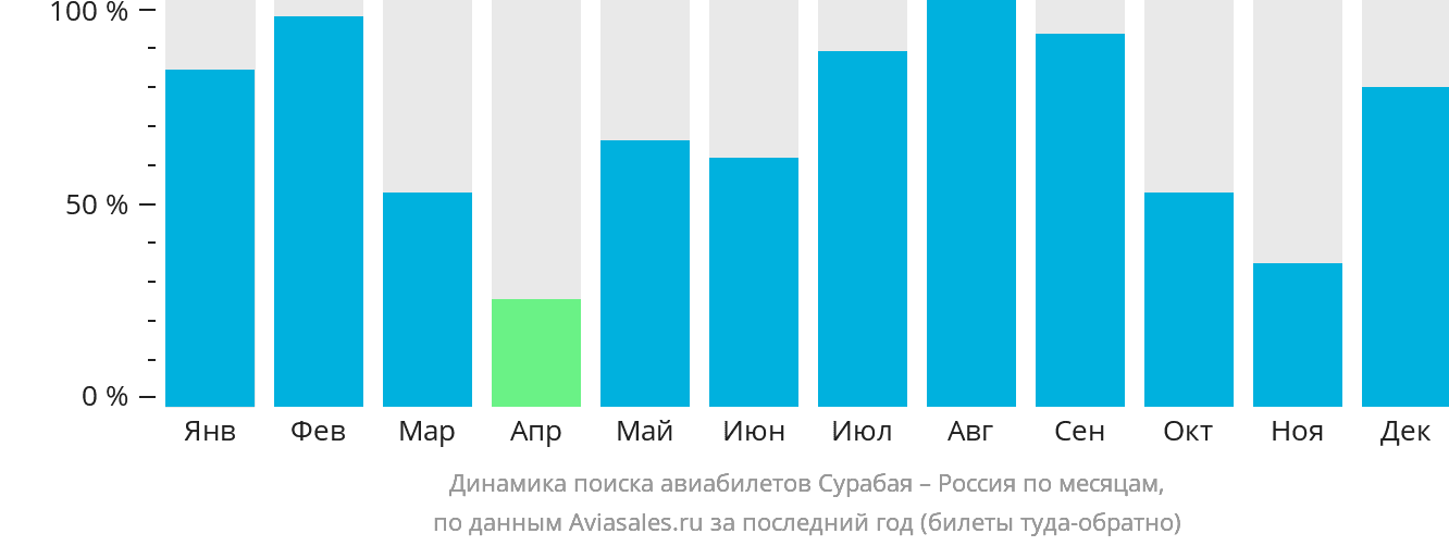 Динамика поиска авиабилетов из Сурабаи в Россию по месяцам