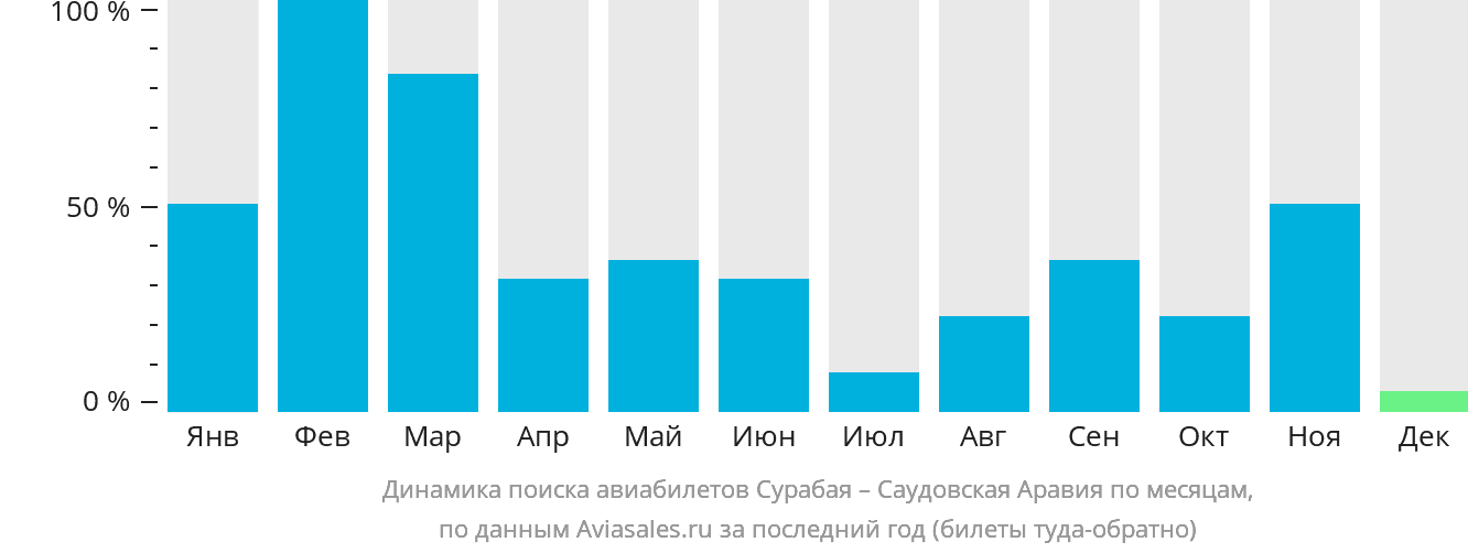 Динамика поиска авиабилетов из Сурабаи в Саудовскую Аравию по месяцам