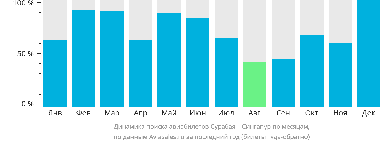 Динамика поиска авиабилетов из Сурабаи в Сингапур по месяцам