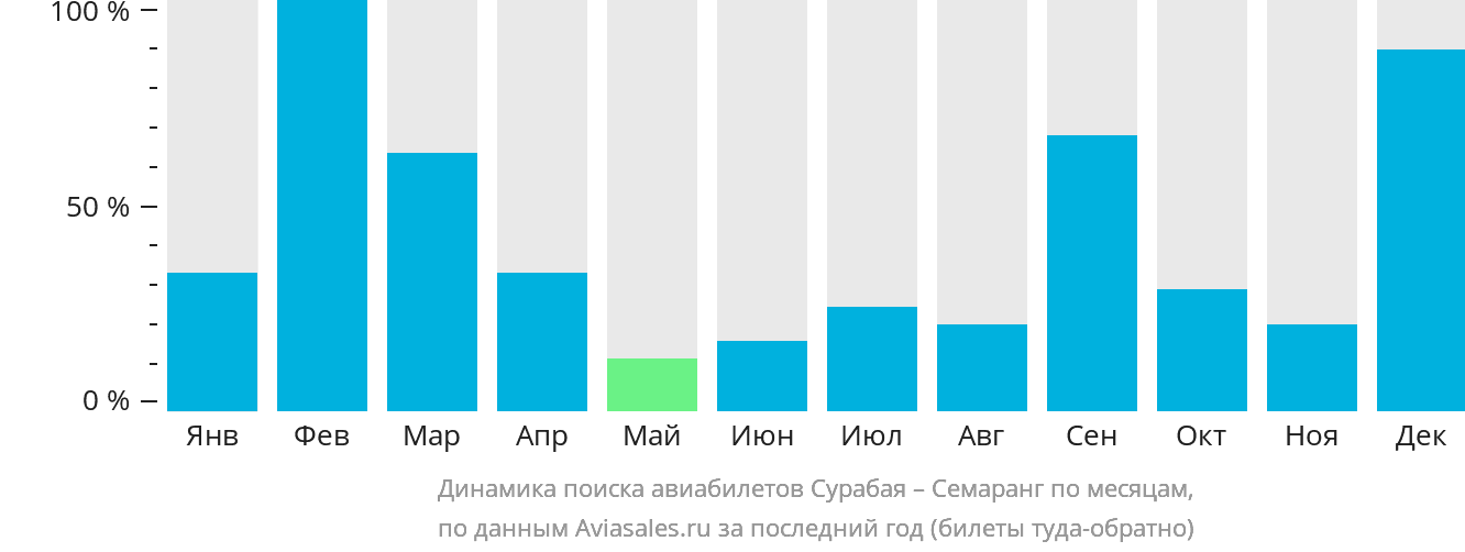 Динамика поиска авиабилетов из Сурабаи в Семаранг по месяцам