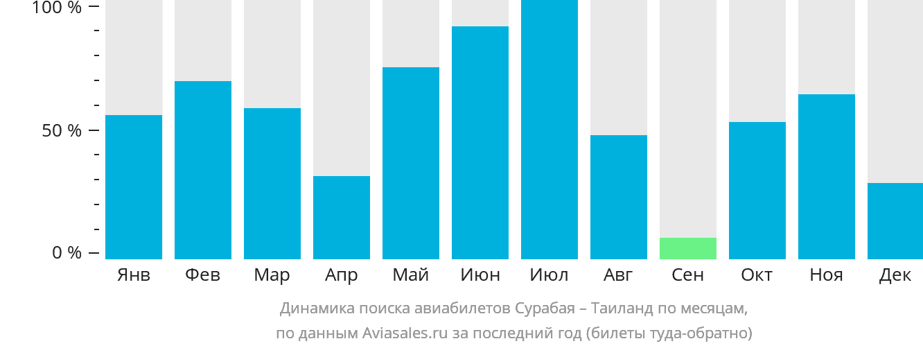 Динамика поиска авиабилетов из Сурабаи в Таиланд по месяцам