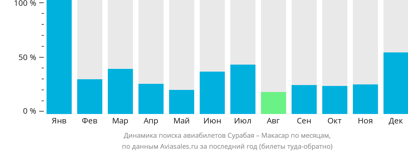 Динамика поиска авиабилетов из Сурабаи в Макасар по месяцам