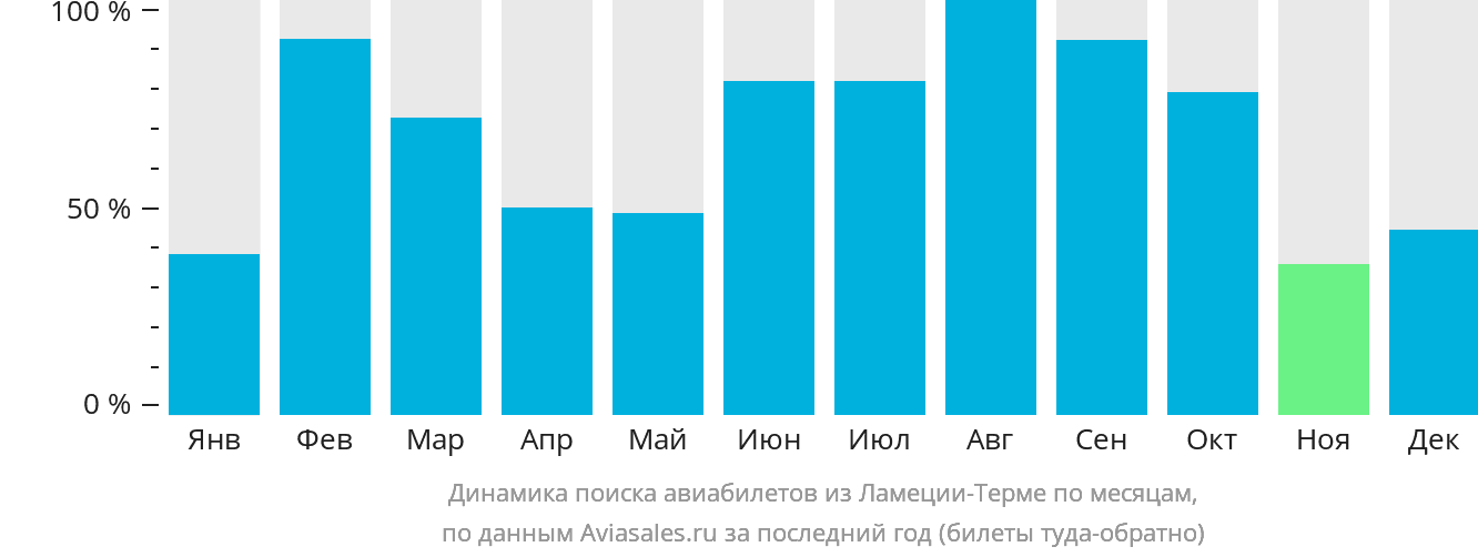 Динамика поиска авиабилетов из Ламеции-Терме по месяцам
