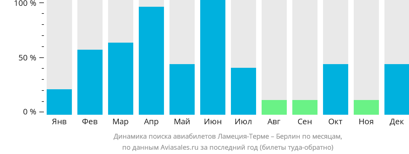 Динамика поиска авиабилетов из Ламеции-Терме в Берлин по месяцам