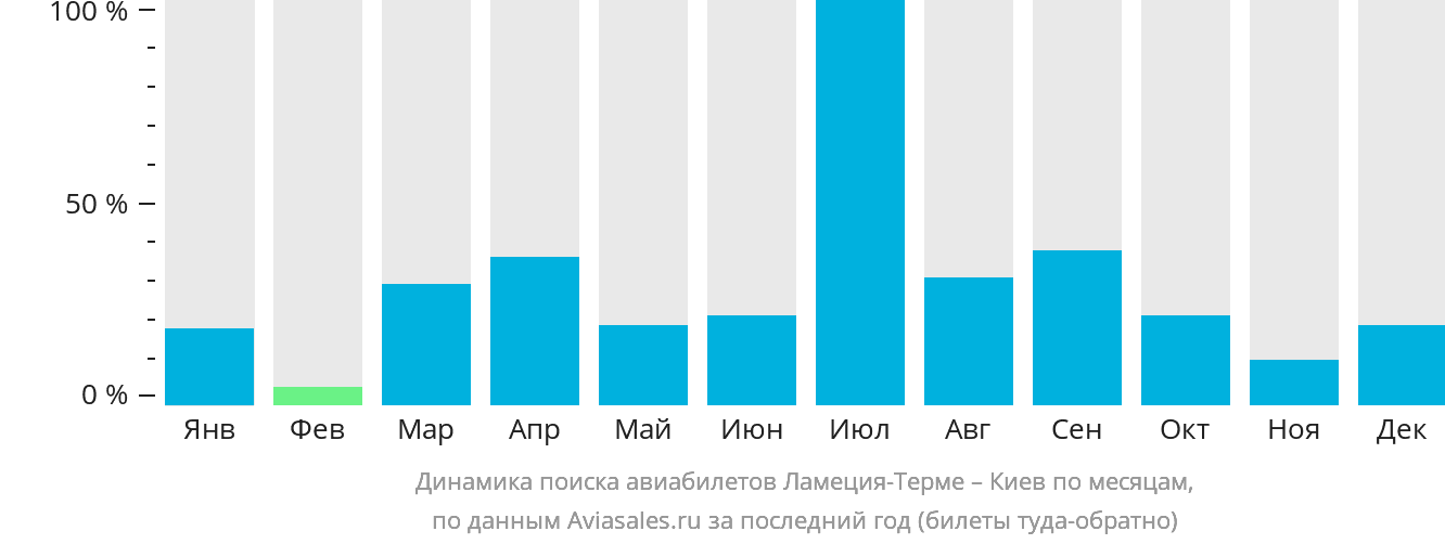 Динамика поиска авиабилетов из Ламеции-Терме в Киев по месяцам
