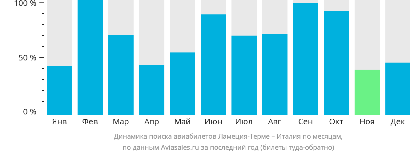 Динамика поиска авиабилетов из Ламеции-Терме в Италию по месяцам