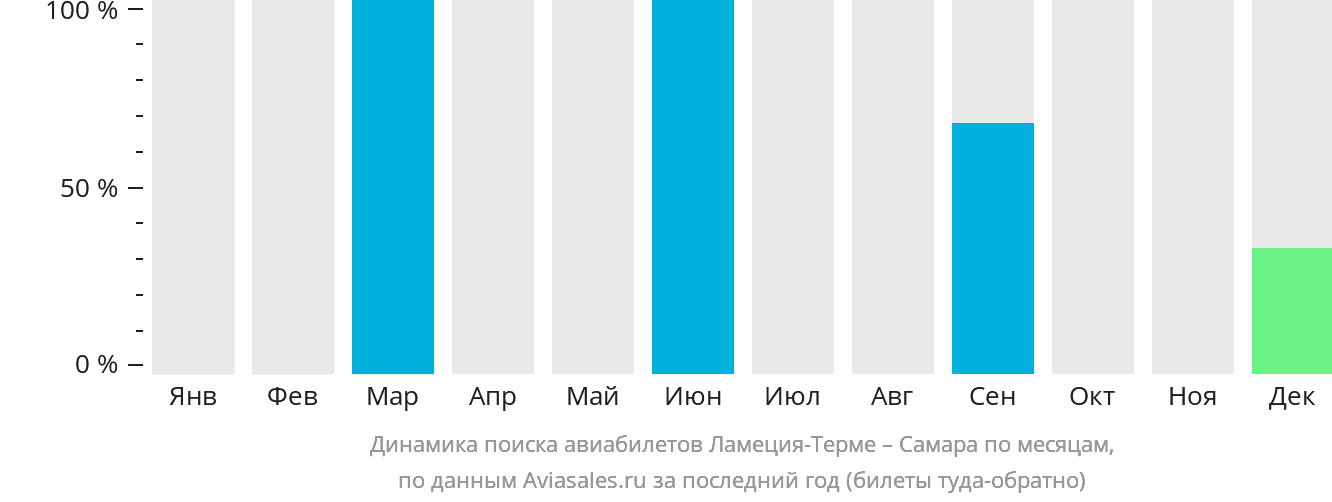 Динамика поиска авиабилетов из Ламеции-Терме в Самару по месяцам
