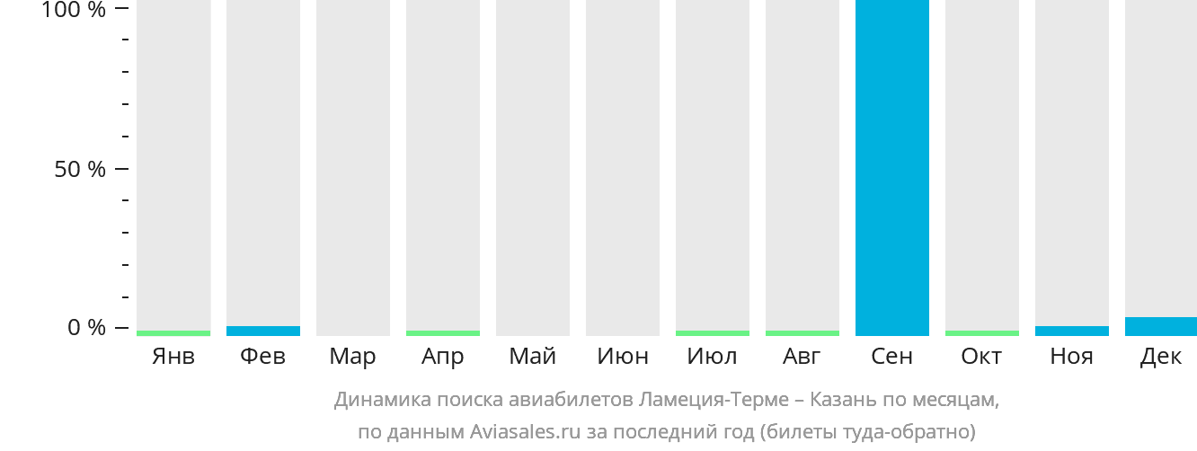 Динамика поиска авиабилетов из Ламеции-Терме в Казань по месяцам