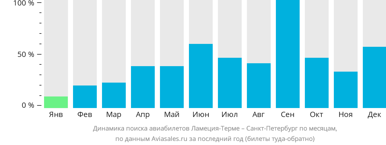 Динамика поиска авиабилетов из Ламеции-Терме в Санкт-Петербург по месяцам