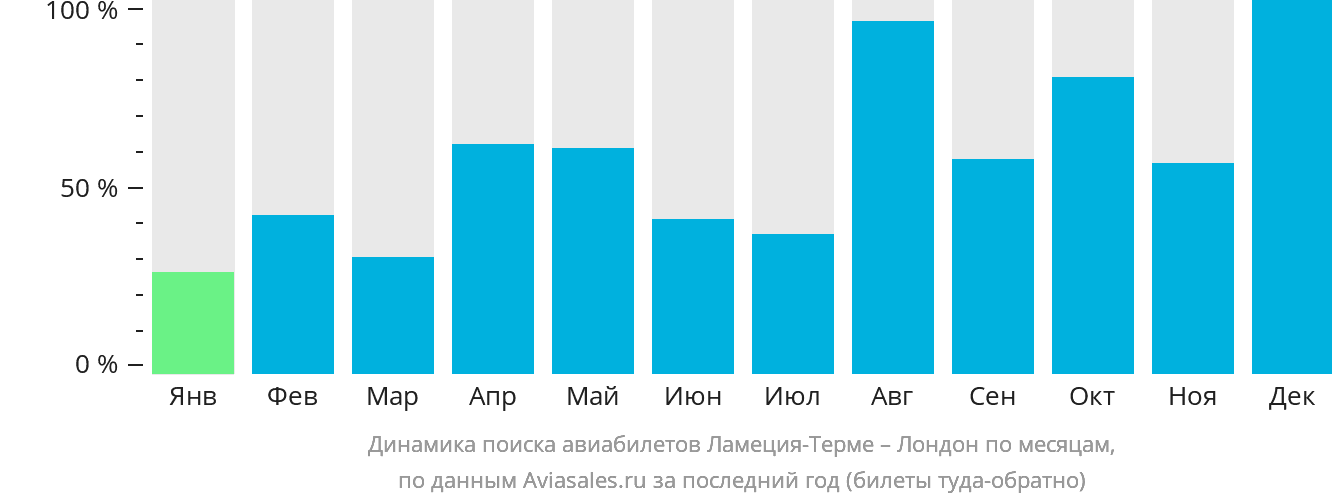 Динамика поиска авиабилетов из Ламеции-Терме в Лондон по месяцам