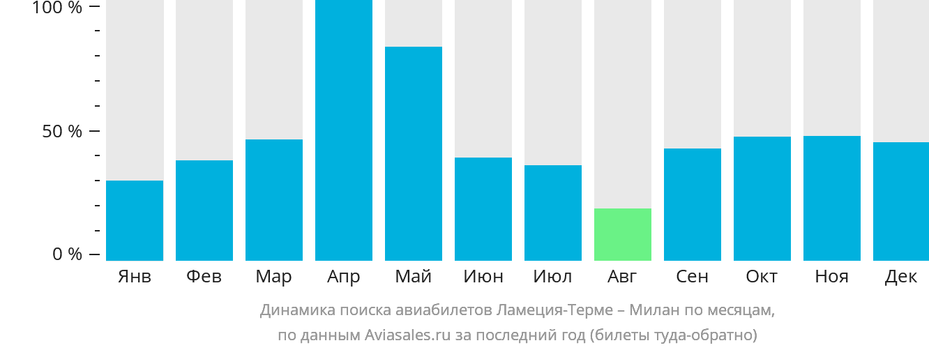 Динамика поиска авиабилетов из Ламеции-Терме в Милан по месяцам