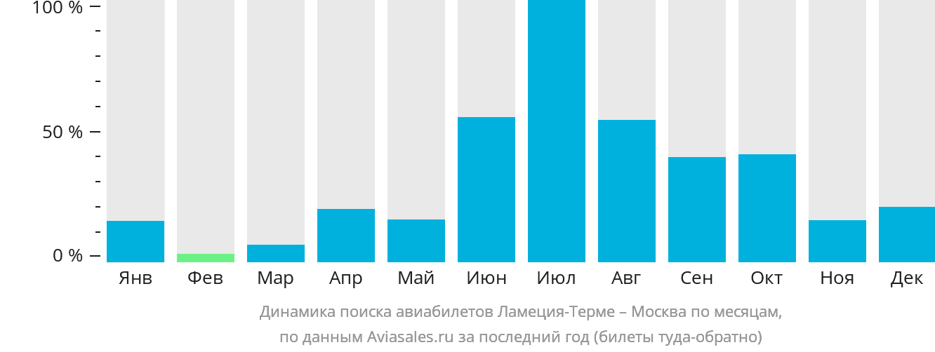 Динамика поиска авиабилетов из Ламеции-Терме в Москву по месяцам