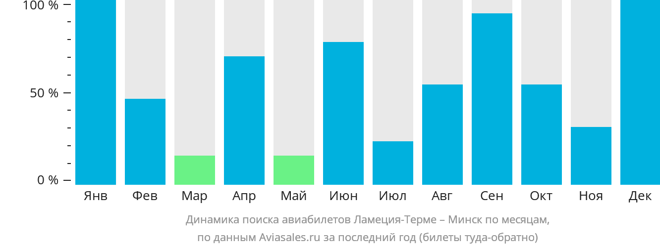 Динамика поиска авиабилетов из Ламеции-Терме в Минск по месяцам
