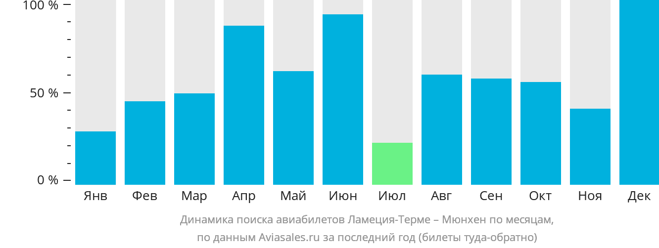 Динамика поиска авиабилетов из Ламеции-Терме в Мюнхен по месяцам