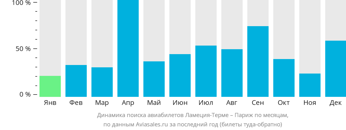 Динамика поиска авиабилетов из Ламеции-Терме в Париж по месяцам