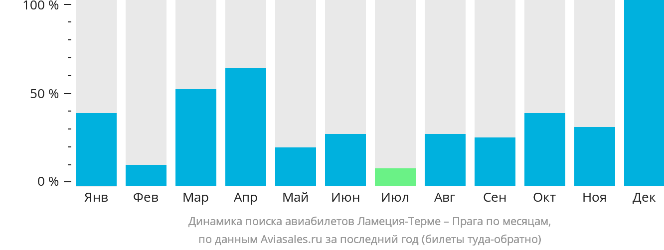Динамика поиска авиабилетов из Ламеции-Терме в Прагу по месяцам